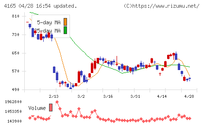 プレイドチャート