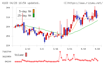 ＥＮＥＣＨＡＮＧＥチャート