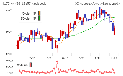 ｃｏｌｙチャート