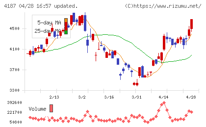 大阪有機化学工業チャート