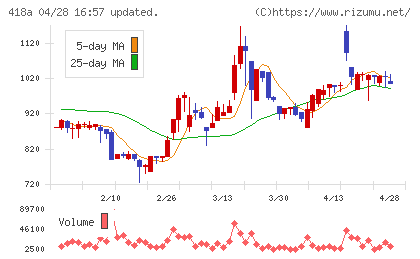 ウリドキチャート