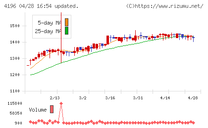 ネオマーケティングチャート