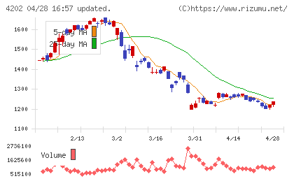 ダイセルチャート