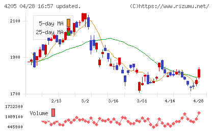 日本ゼオンチャート