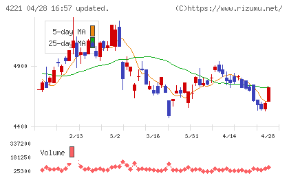 大倉工業チャート