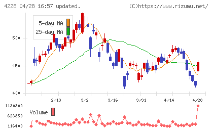 積水化成品工業チャート