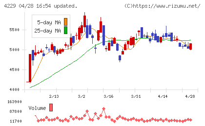 群栄化学工業チャート
