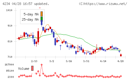 サンエー化研チャート