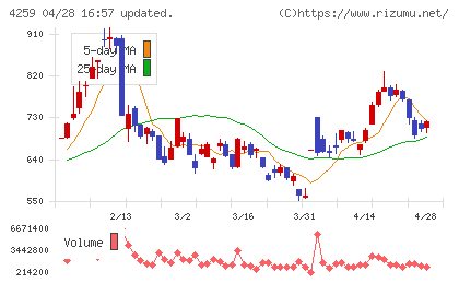 エクサウィザーズチャート
