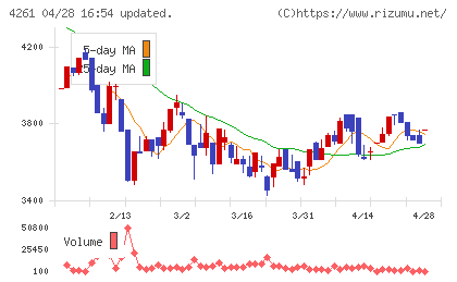 アジアクエストチャート