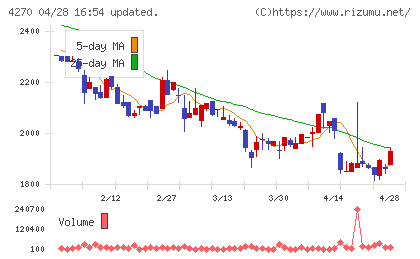 ＢｅｅＸチャート