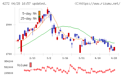 日本化薬チャート
