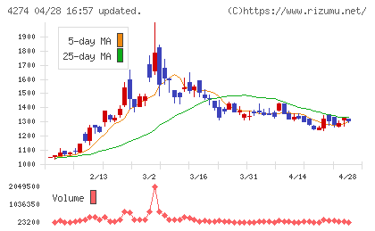 細谷火工チャート
