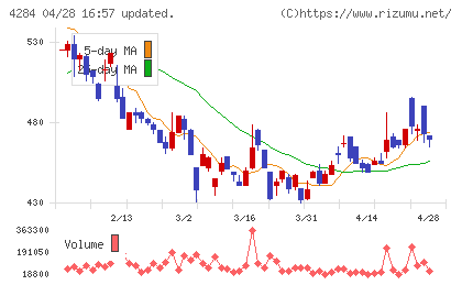 ソルクシーズチャート