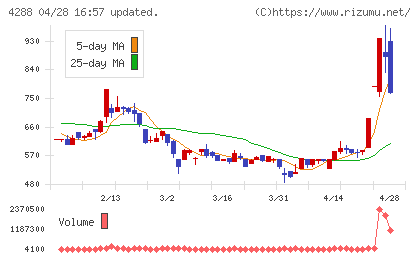 アズジェントチャート