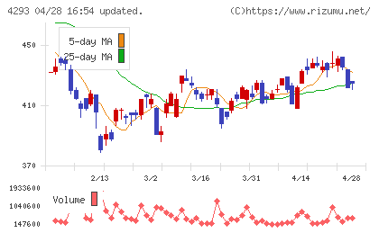 セプテーニ・ホールディングスチャート