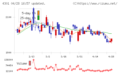 アミューズチャート