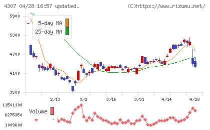 野村総合研究所チャート