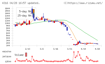 ビーマップチャート