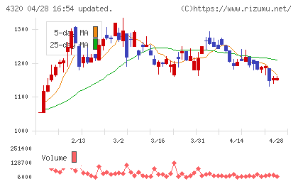 ＣＥホールディングスチャート