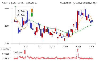 電通グループチャート
