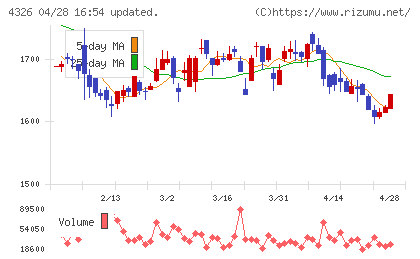 インテージホールディングスチャート