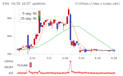 西菱電機チャート