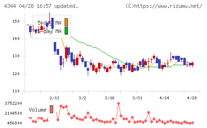 ソースネクストチャート