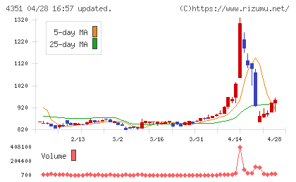 山田再生系債権回収総合事務所チャート