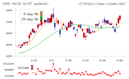 扶桑化学工業チャート