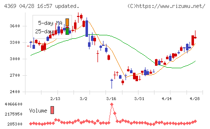トリケミカル研究所チャート