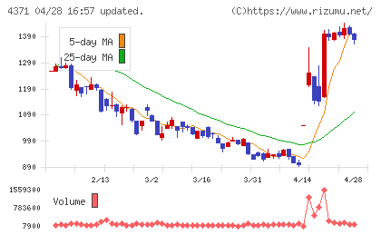 コアコンセプト・テクノロジーチャート