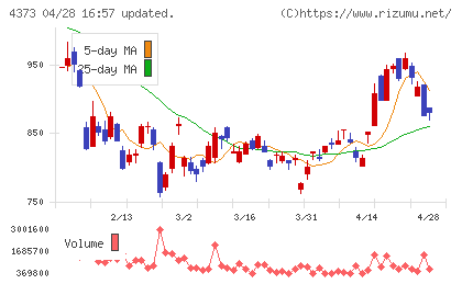 シンプレクス・ホールディングスチャート