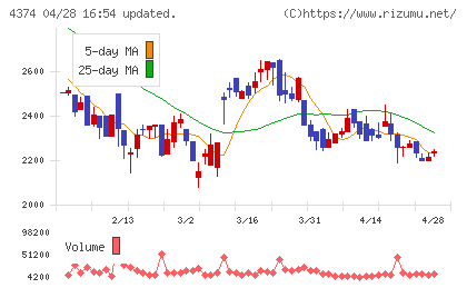 ＲＯＢＯＴ　ＰＡＹＭＥＮＴチャート
