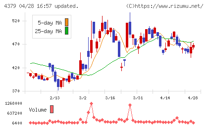 Ｐｈｏｔｏｓｙｎｔｈチャート