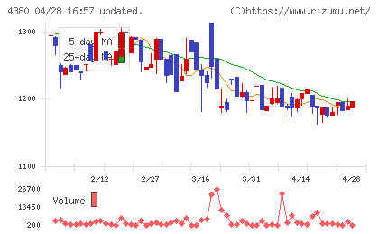 Ｍマートチャート
