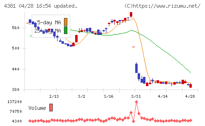 ビープラッツチャート
