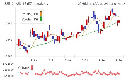 メルカリチャート