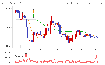 プロパティデータバンクチャート