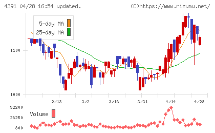 ロジザードチャート