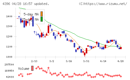 システムサポートホールディングスチャート