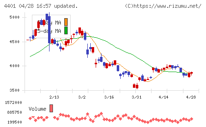 ＡＤＥＫＡチャート