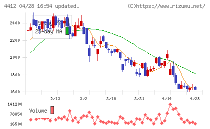 サイエンスアーツチャート