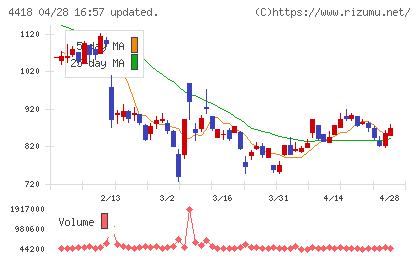 ＪＤＳＣチャート