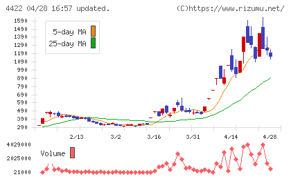 ＶＡＬＵＥＮＥＸチャート