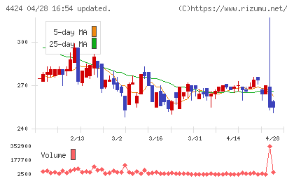 Ａｍａｚｉａチャート