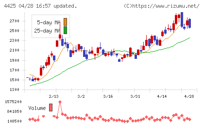 Ｋｕｄａｎチャート