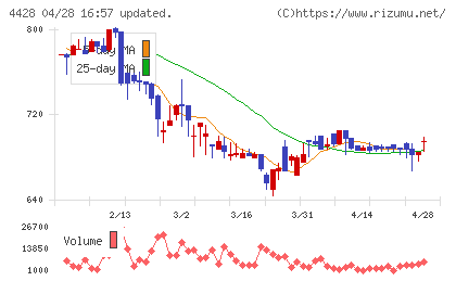 シノプスチャート