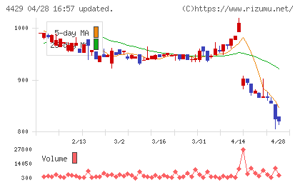 リックソフトチャート