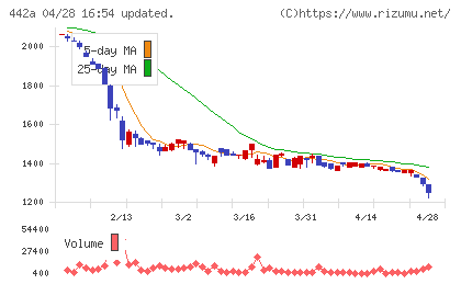クラシコチャート